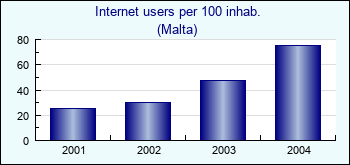 Malta. Internet users per 100 inhab.
