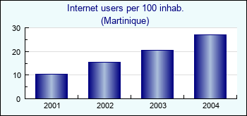 Martinique. Internet users per 100 inhab.