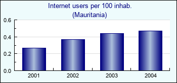 Mauritania. Internet users per 100 inhab.