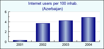 Azerbaijan. Internet users per 100 inhab.