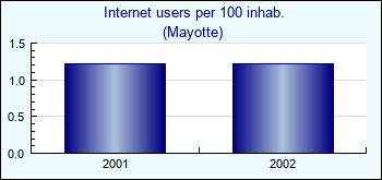 Mayotte. Internet users per 100 inhab.