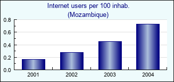 Mozambique. Internet users per 100 inhab.