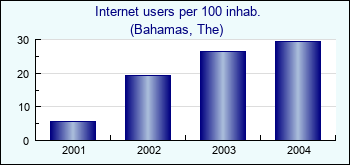 Bahamas, The. Internet users per 100 inhab.