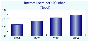 Nepal. Internet users per 100 inhab.