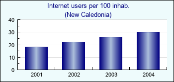 New Caledonia. Internet users per 100 inhab.
