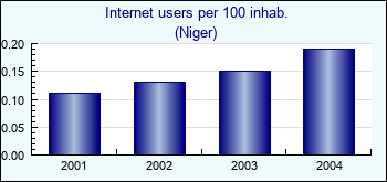 Niger. Internet users per 100 inhab.