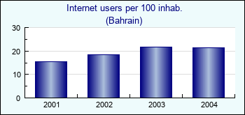 Bahrain. Internet users per 100 inhab.