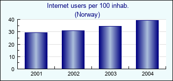 Norway. Internet users per 100 inhab.