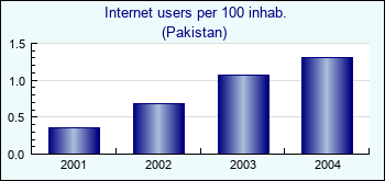 Pakistan. Internet users per 100 inhab.