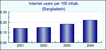 Bangladesh. Internet users per 100 inhab.