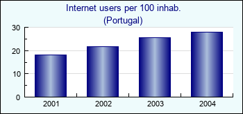 Portugal. Internet users per 100 inhab.