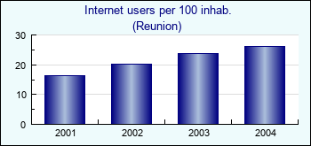 Reunion. Internet users per 100 inhab.