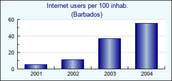Barbados. Internet users per 100 inhab.