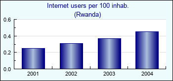 Rwanda. Internet users per 100 inhab.