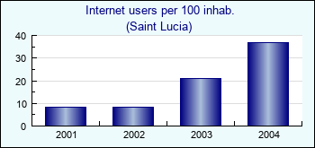 Saint Lucia. Internet users per 100 inhab.
