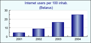 Belarus. Internet users per 100 inhab.