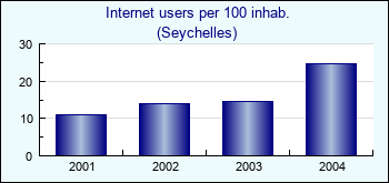Seychelles. Internet users per 100 inhab.