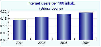 Sierra Leone. Internet users per 100 inhab.
