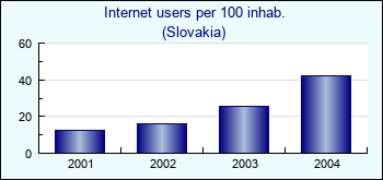 Slovakia. Internet users per 100 inhab.