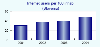 Slovenia. Internet users per 100 inhab.