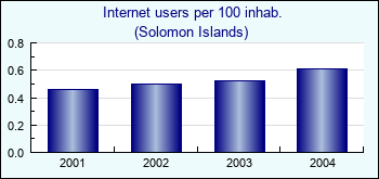 Solomon Islands. Internet users per 100 inhab.