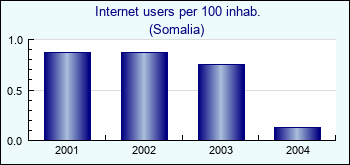 Somalia. Internet users per 100 inhab.