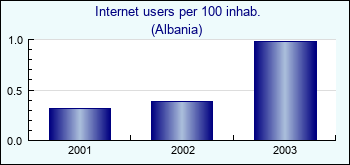 Albania. Internet users per 100 inhab.