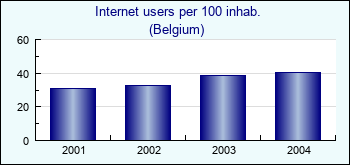 Belgium. Internet users per 100 inhab.