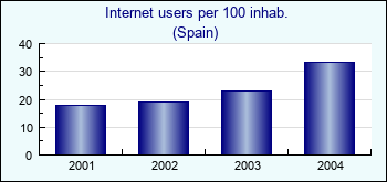 Spain. Internet users per 100 inhab.