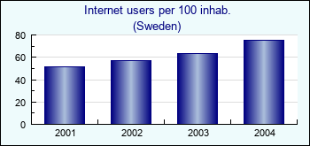 Sweden. Internet users per 100 inhab.