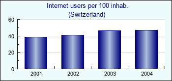 Switzerland. Internet users per 100 inhab.