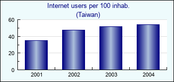 Taiwan. Internet users per 100 inhab.