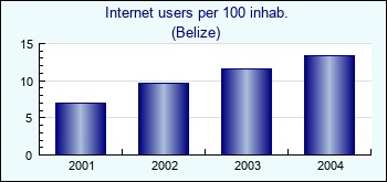 Belize. Internet users per 100 inhab.