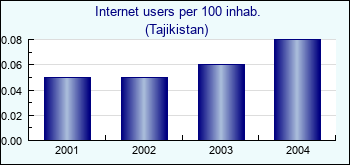 Tajikistan. Internet users per 100 inhab.