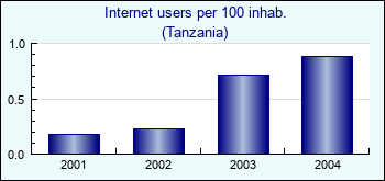 Tanzania. Internet users per 100 inhab.