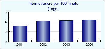 Togo. Internet users per 100 inhab.