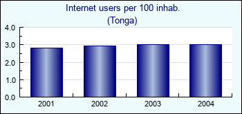 Tonga. Internet users per 100 inhab.