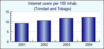 Trinidad and Tobago. Internet users per 100 inhab.