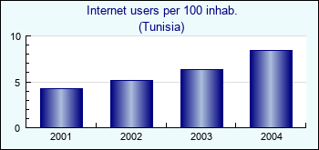 Tunisia. Internet users per 100 inhab.