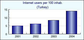 Turkey. Internet users per 100 inhab.