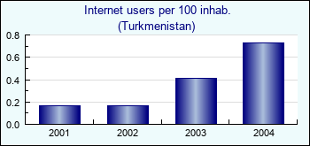 Turkmenistan. Internet users per 100 inhab.