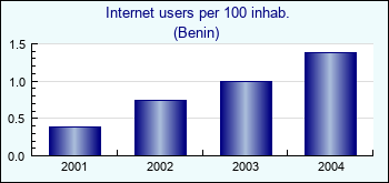 Benin. Internet users per 100 inhab.