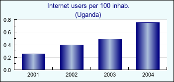 Uganda. Internet users per 100 inhab.