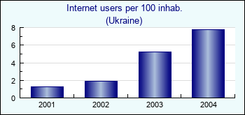 Ukraine. Internet users per 100 inhab.