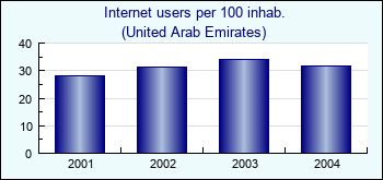 United Arab Emirates. Internet users per 100 inhab.