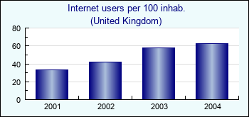 United Kingdom. Internet users per 100 inhab.