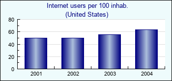 United States. Internet users per 100 inhab.
