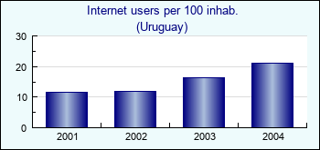 Uruguay. Internet users per 100 inhab.