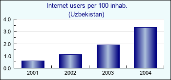 Uzbekistan. Internet users per 100 inhab.