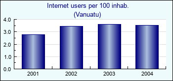 Vanuatu. Internet users per 100 inhab.